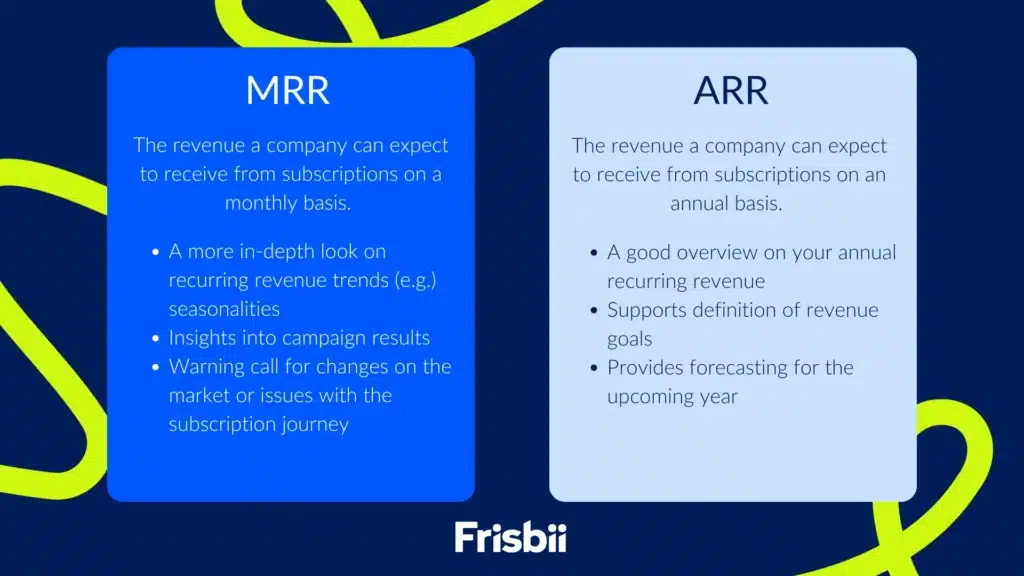 MRR - The revenue a company can expect to receive from subscriptions on a monthly basis. A more in-depth look on recurring revenue trends (e.g.) seasonalities Insights into campaign results Warning call for changes on the market or issues with the subscription journey ARR - The revenue a company can expect to receive from subscriptions on an annual basis. A good overview on your annual recurring revenue Supports definition of revenue goals Provides forecasting for the upcoming year