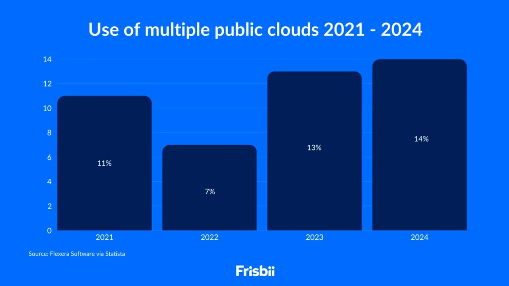 Le marché du SaaS en 2025 : tendances et incontournables 2